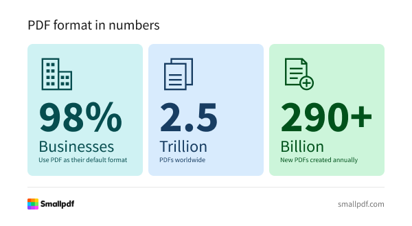 PDFs are the preferred format for 98% of businesses, with 2.5 trillion in use and 290+ billion created annually. Smallpdf streamlines document workflows to meet this global demand 98% of businesses use PDFs; 2.5 trillion exist globally; over 290 billion new PDFs created each year