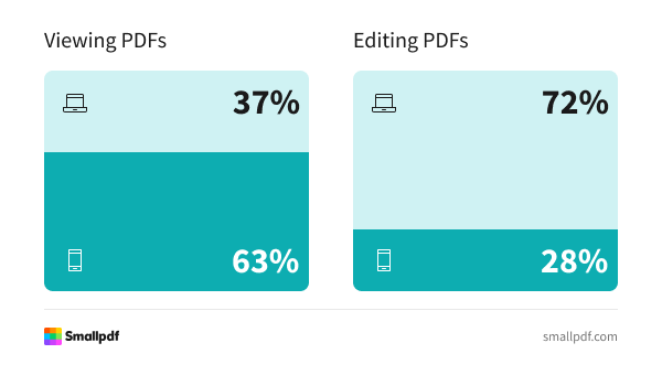 PDF viewing is more common on mobile (63%), while editing is primarily done on desktop (72%). Smallpdf supports seamless PDF access and editing across all devices to meet diverse user needs 63% view PDFs on mobile and 37% on desktop; 72% edit PDFs on desktop and 28% on mobile