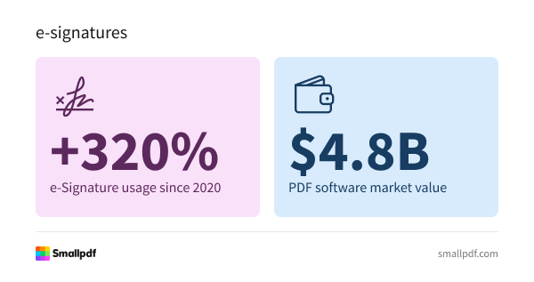 The demand for digital document tools is rising, with e-signature usage up 320% since 2020 and the PDF software market valued at $4.8B. Smallpdf empowers users with simple, secure e-signature and PDF solutions to meet this growing need e-Signature usage has grown 320% since 2020; the PDF software market is valued at $4.8 billion