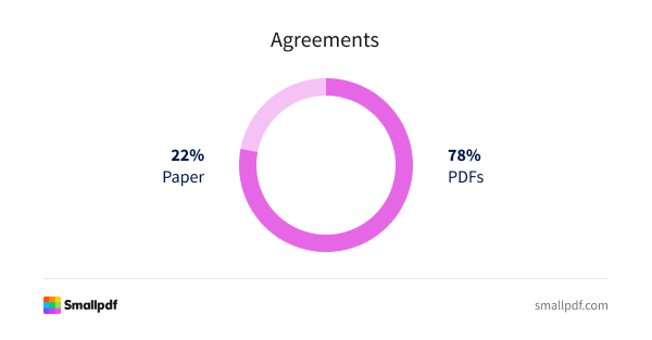 PDFs now account for 78% of agreements, reflecting a major shift from paper-based processes. Smallpdf supports this digital transformation by making it easy to create, share, and sign PDF agreements efficiently. 78% of agreements are handled as PDFs, while 22% are still completed on paper
