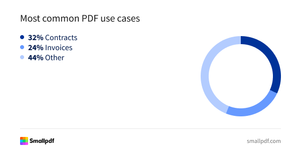 PDFs are essential for business operations, with 32% used for contracts and 24% for invoices. Smallpdf supports these everyday use cases with tools that simplify creating, managing, and sharing professional documents PDFs are most commonly used for contracts (32%), invoices (24%), and other documents (44%)