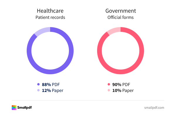 PDFs dominate in regulated sectors, with 88% of healthcare records and 90% of government forms now digital. Smallpdf helps streamline secure, paperless workflows across industries that rely on accuracy and compliance 88% of healthcare records and 90% of government forms are managed as PDFs, with minimal use of paper