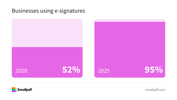 The adoption of e-signatures among businesses is set to grow from 52% in 2020 to 95% by 2025. This surge underscores the accelerating shift toward digital document workflows—an area where Smallpdf helps companies work more efficiently and securely Businesses using e-signatures increased from 52% in 2020 to a projected 95% in 2025
