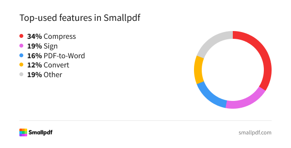 Compressing files is the most-used Smallpdf feature, making up 34% of activity. Popular tools like e-signing and PDF-to-Word highlight Smallpdf’s role in streamlining essential document tasks Chart showing top-used Smallpdf features: Compress 34%, Sign 19%, PDF-to-Word 16%, Convert 12%, Other 19%