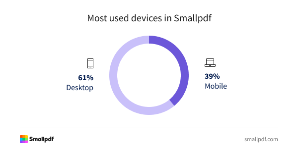 The majority of Smallpdf users (61%) access tools via desktop, with 39% on mobile - demonstrating the platform’s flexibility across devices for seamless PDF workflows. Chart showing Smallpdf users by device: 61% on desktop and 39% on mobile