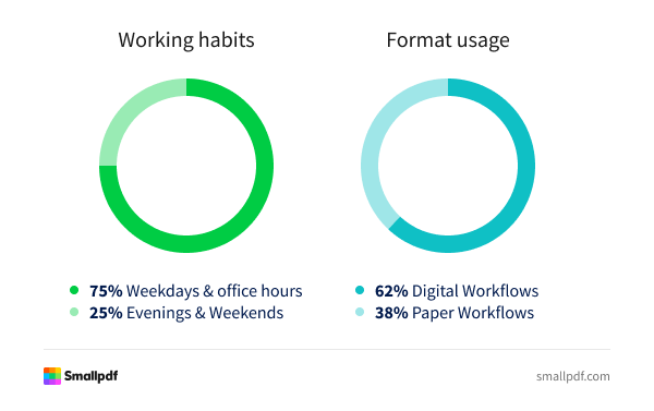 Most Smallpdf users (75%) engage with digital tools during office hours, with 62% favoring digital workflows - highlighting the platform’s role in supporting modern work patterns and the transition from paper to digital Two charts showing 75% of users work during weekdays and office hours, and 62% prefer digital over paper workflows